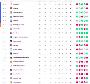 ไบรท์ตันบุกอัดวูลฟ์ส, ผึ้งเชือดอิปสวิช…สรุปผล พรีเมียร์ลีก