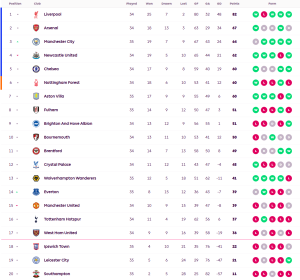 ‘วาร์ดี้’ ยิงเบิกร่องจิ้งจอกซิวนักบุญ…สรุปผล พรีเมียร์ลีก