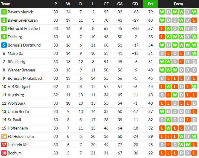 ‘แฟรงเฟิร์ต’ ไล่เจ๊า ‘เพาลี’ ไปลุ้น UCL นัดท้าย…สรุปผล บุนเดสลีก้า