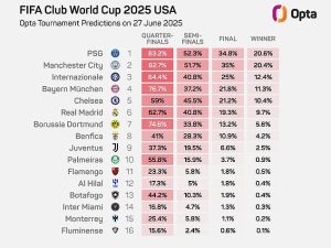 สิงห์เหนือราชัน! ซูเปอร์คอมฯยก PSG เบียด ‘เรือ’ แชมป์ CWC