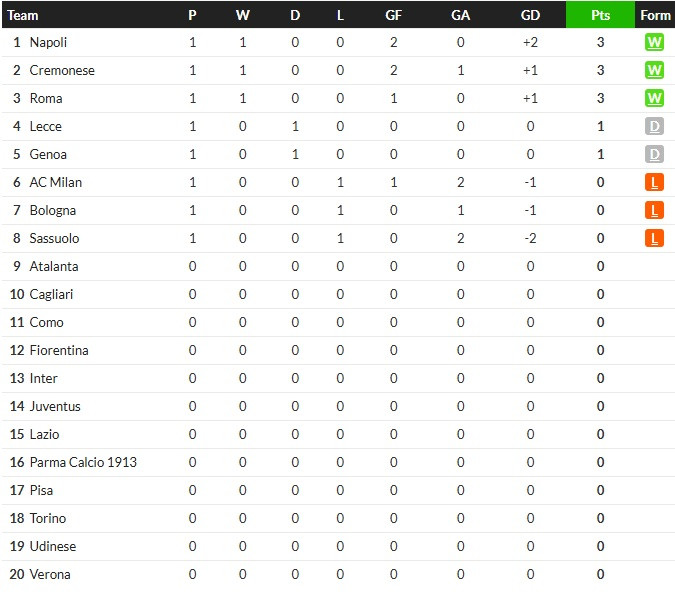 เซเรียอาคัมแบ็ก! เจนัวเจ๊าเลชเช่ 0-0…สรุปผลเซเรีย อา