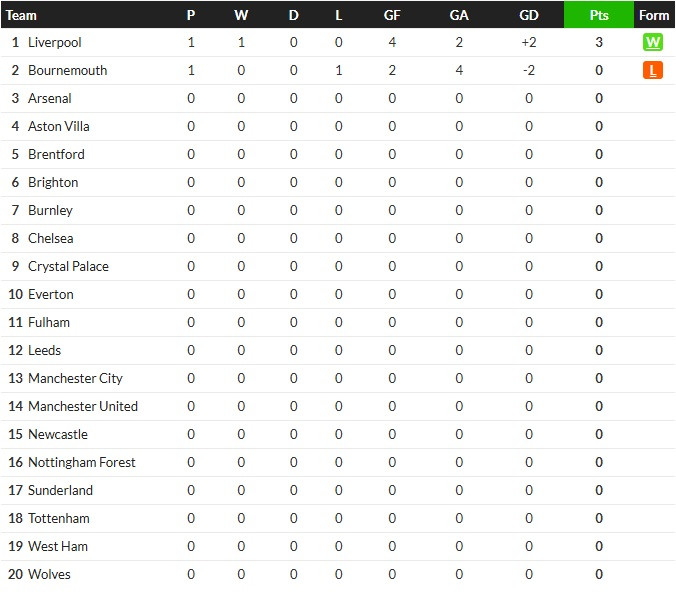 บีญาร์ 2-0, กิโรน่าเจ๊ง 1-3, โอแอมแพ้แรนส์ 10 ตัว 0-1…สรุปผลบอลวันศุกร์
