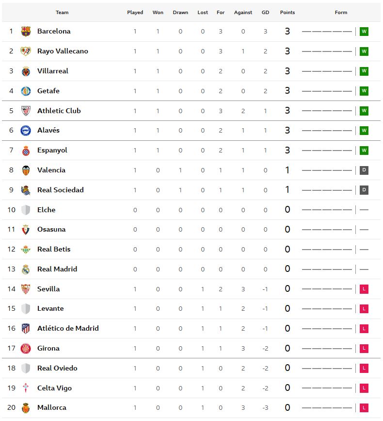‘นิโก้’ ยิง 1 จ่าย 1! บิลเบาเฉือนเซบีญ่า, เคตาเฟ่บุกสอยเซลต้า..สรุปผล ลาลีกา