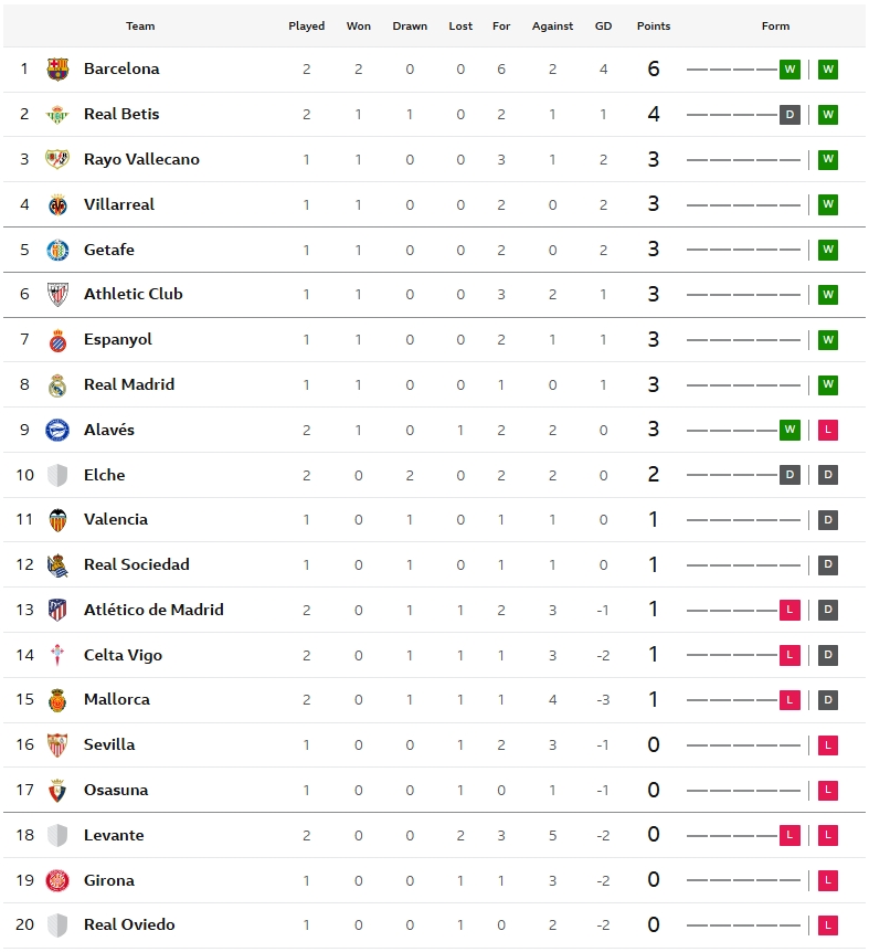 มาญอร์ก้าเปิดรังเจ๊าเซลต้า..สรุปผล ลาลีกา