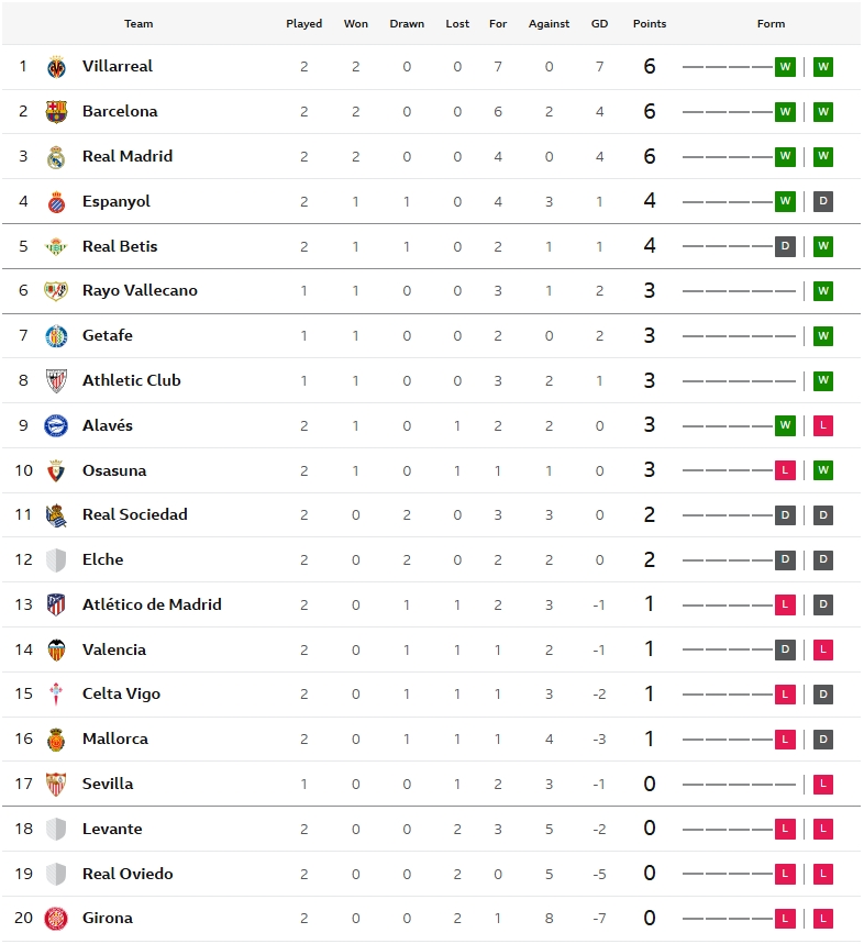 บีญาฯอัดเละจิโรน่า, โอซาซูน่าเฉือนค้างคาว, โซเซียดาดเจ๊า..สรุปผล ลาลีกา