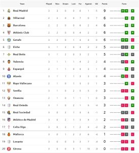 จิโรน่าจมบ๊วยแพ้เซบีญ่า, โอเบียโด้เฉือนโซเซียดาด…สรุปผล ลาลีกา