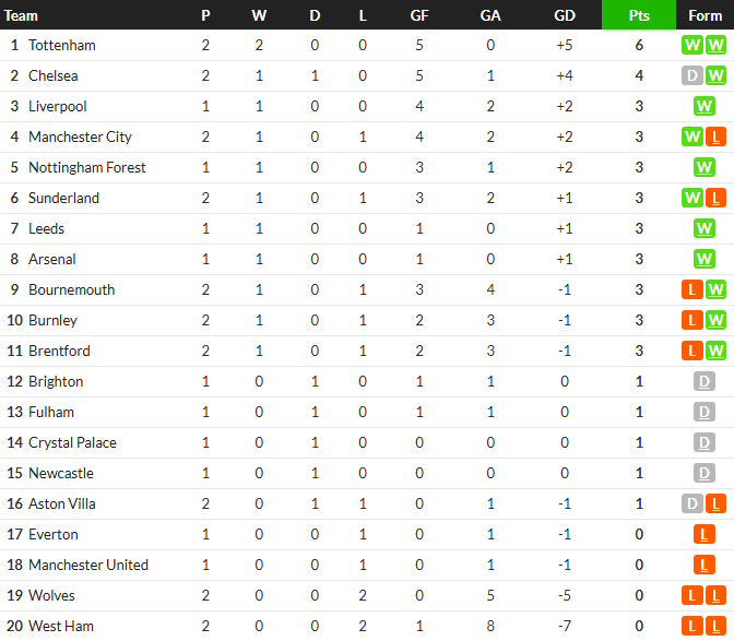 บอร์นมัธเฉือนวูลฟ์ส 10 คน, เบิร์นลี่ย์ซิวแมวดำ…สรุปผล พรีเมียร์ลีก