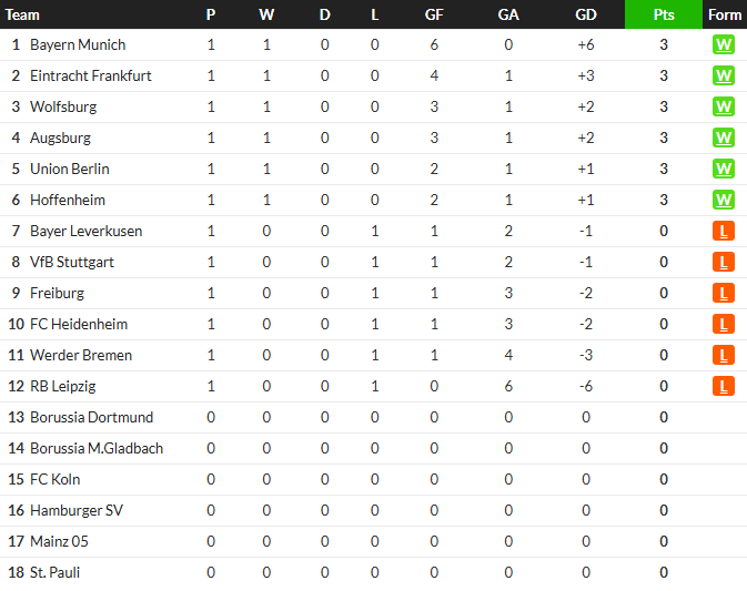แฟรงเฟิร์ตสตาร์ทแจ่มอัดเบรเมน, อูนิโอนซิวม้าขาว…สรุปผล บุนเดสลีก้า