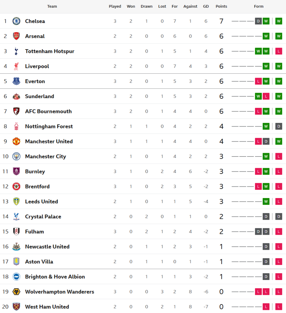 ท๊อฟฟีเฉือนวูลฟ์ส, แมวเฮยิงน.90+6 แซงซิวผึ้ง…สรุปผล พรีเมียร์ลีก