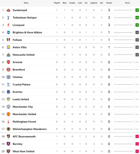 แมวดำสตาร์ทแจ่มอัดค้อน, เจ้าสัวไล่เจ๊าไบรท์ตันทดเจ็บ…สรุปผล พรีเมียร์ลีก