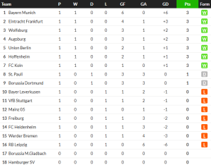 แพะบ้ายิงน.90 เฉือนไมนซ์ 10 คน…สรุปผล บุนเดสลีก้า