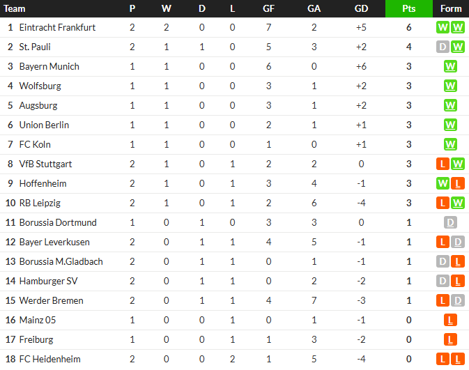 ‘โดอัน’ เบิ้ลแฟรงเฟิร์ตตบฮอฟฯ, ม้าขาวเฉือนสิงห์หนุ่ม…สรุปผล บุนเดสลีก้า