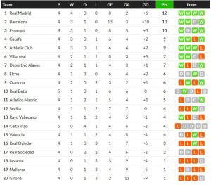 ปาซยิง! โคโม่กร่อย 1-1 ทดเจ็บ, เอสปันยอลเฉือน 3-2…สรุปผลบอลวันจันทร์