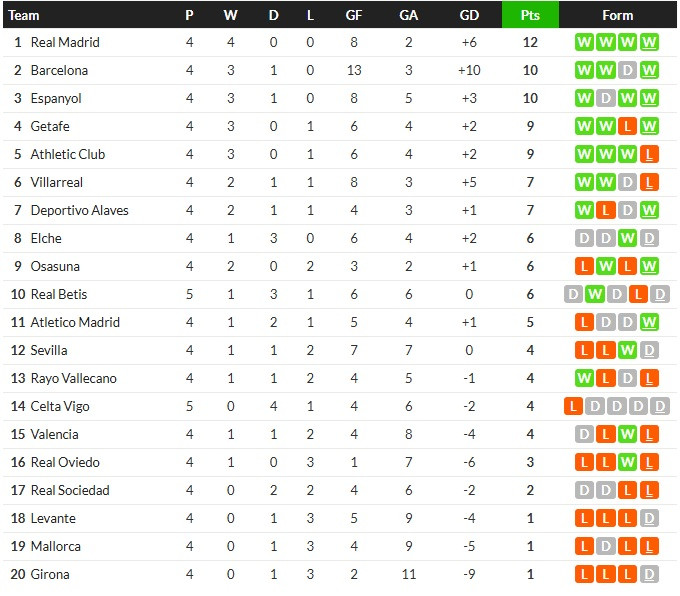 ปาซยิง! โคโม่กร่อย 1-1 ทดเจ็บ, เอสปันยอลเฉือน 3-2…สรุปผลบอลวันจันทร์
