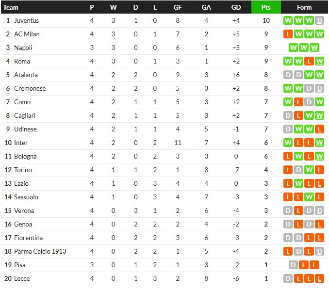 โคโม่เฉือนฟิออทดเจ็บ 2-1, อตาฯถล่ม 3-0…สรุปผลเซเรีย อา