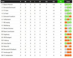 กลัดบัคคารังยับ 0-4,ซังต์ เพาลีแซง 2-1…สรุปผลบุนเดสลีก้า