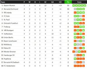 โอแอม 2-1 นำฝูง, เอสปันยอลแค่เสมอ 0-0…สรุปผลบอลวันศุกร์