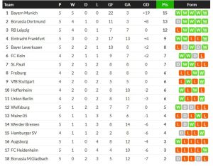 แฟรงเฟิร์ตยิงไฟแลบ 6-4, ไลป์ซิกเฉือนโวลฟ์สฯ, ห้างยา 2-1…สรุปผลบุนเดสลีก้า