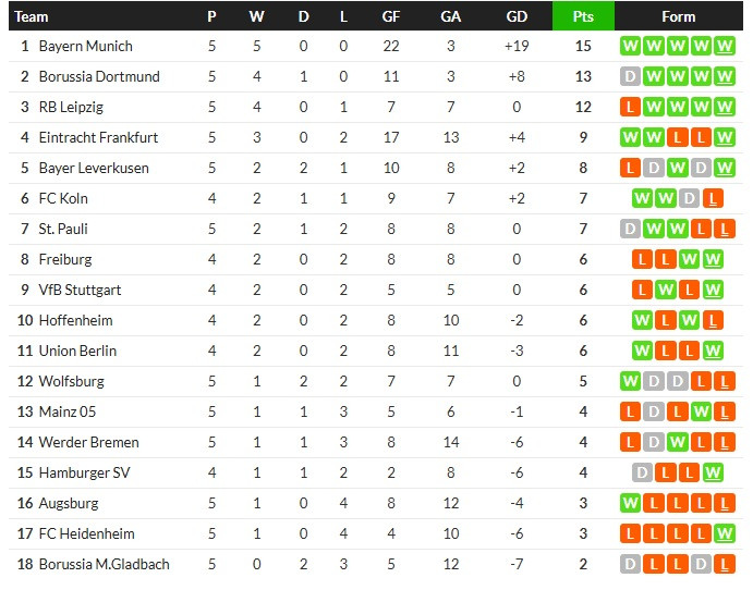 แฟรงเฟิร์ตยิงไฟแลบ 6-4, ไลป์ซิกเฉือนโวลฟ์สฯ, ห้างยา 2-1…สรุปผลบุนเดสลีก้า