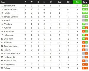 โคโลญจน์ถล่ม 4-1,ไมนซ์ซัดโทษไล่เจ๊าโวลฟ์ฯ น.89…สรุปผล บุนเดสลีก้า