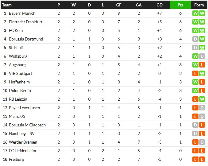 โคโลญจน์ถล่ม 4-1,ไมนซ์ซัดโทษไล่เจ๊าโวลฟ์ฯ น.89…สรุปผล บุนเดสลีก้า