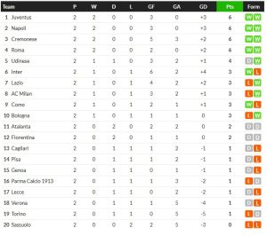 ลาโอ้คืนฟอร์มถล่ม 4-0, โตโร่เจ๊าฟิออ 0-0…สรุปผลเซเรีย อา