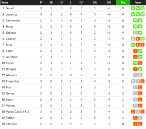 กาญารี่ชนะนัดแรก สอยปาร์ม่า 2-0…สรุปผลเซเรีย อา