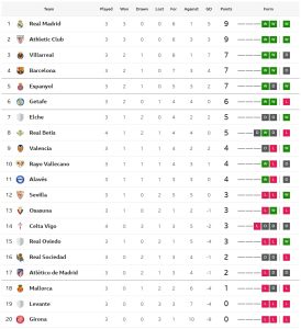 บิลเบาเฉือนเบติส, เซบีญ่าตีเจ๊าบีญาร์ฯทดเจ็บ..สรุปผล ลาลีกา