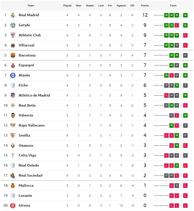 บิลเบาแพ้อลาเบสคาบ้าน, เคตาเฟ่อัดโอเบียโด้…สรุปผล ลาลีกา