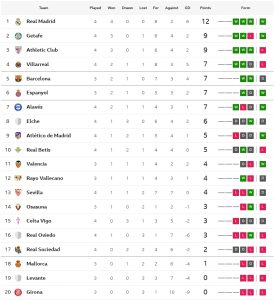 บิลเบาแพ้คาบ้านอลาเบส, เคตาเฟ่อัดโอเบียโด้…สรุปผล ลาลีกา