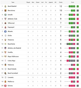 เบติสแบ่งแต้มเลบานเต้, เซลต้าตีเจ๊าจิโรน่าทดเจ็บ..สรุปผล ลาลีกา