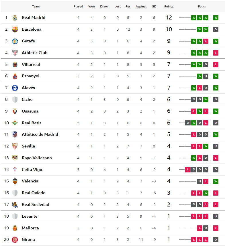 เบติสแบ่งแต้มเลบานเต้, เซลต้าตีเจ๊าจิโรน่าทดเจ็บ..สรุปผล ลาลีกา
