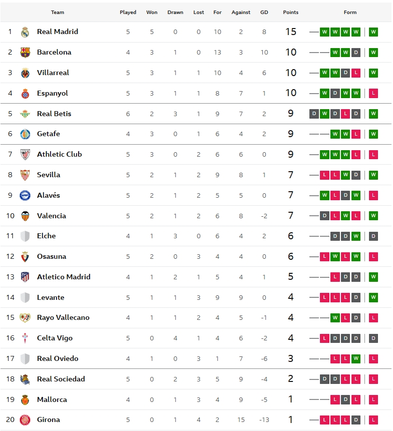 ค้างคาวอัดบิลเบา, บีญาร์ฯเข้าวิน, จิโรน่ายับคาบ้าน…สรุปผล ลาลีกา