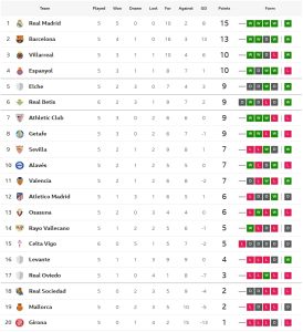 ราโยเจ๊าเซลต้า, เอลเช่เฉือนโอเบียโด้..สรุปผล ลาลีกา