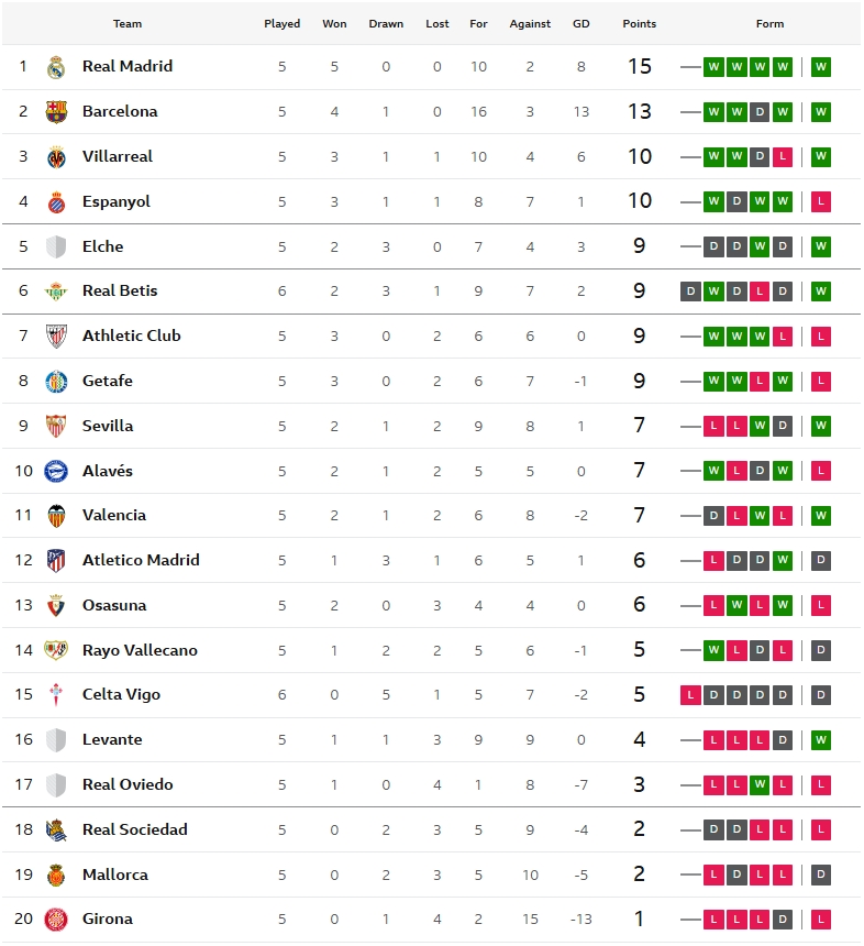 ราโยเจ๊าเซลต้า, เอลเช่เฉือนโอเบียโด้..สรุปผล ลาลีกา