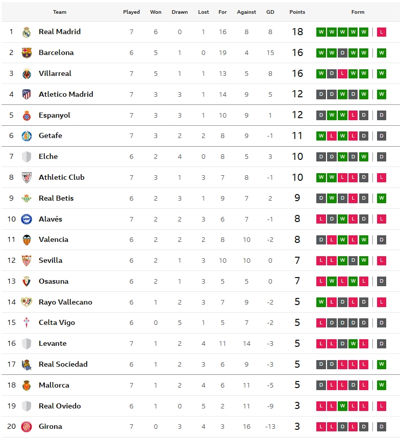 บีญาร์ฯเฉือนบิลเบา, มาญอร์ก้าอัดอลาเบส, เคตาเฟ่เจ๊า…สรุปผล ลาลีกา