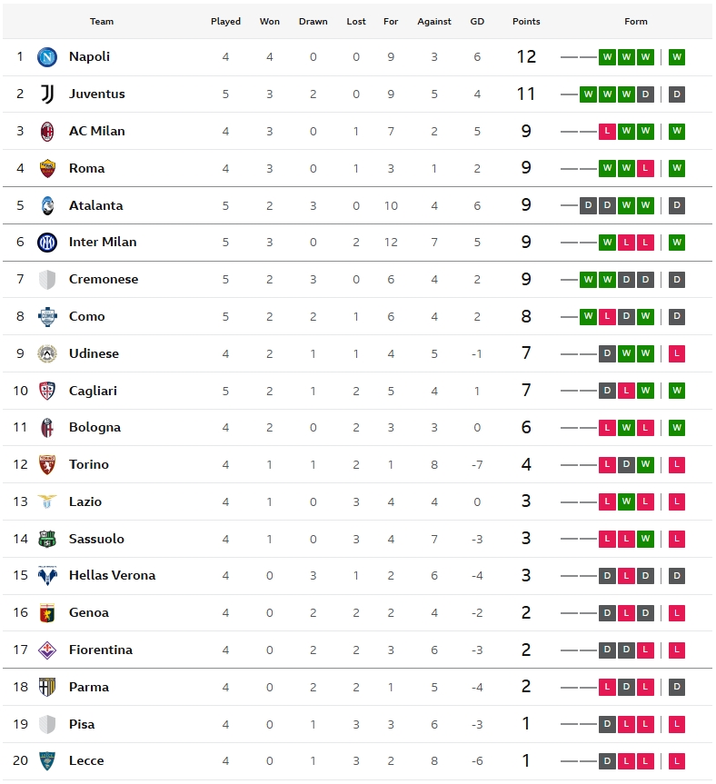 ปาซยิง! โคโม่นำก่อนแค่เจ๊า 1-1…สรุปผลเซเรีย อา