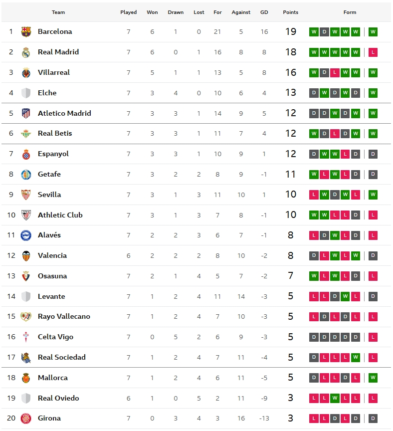 เบติสอัดโอซาซูน่า, เอลเช่แรงต่อเนื่อง..สรุปผล ลาลีกา