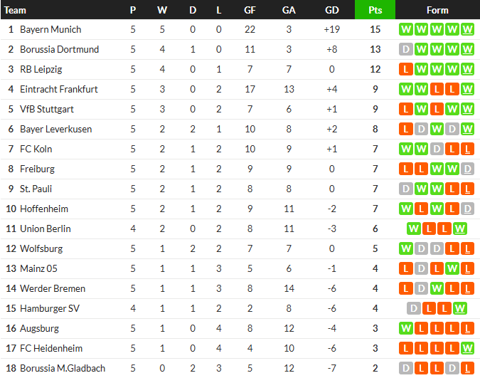 ม้าขาวแซงแพะบ้าท้ายเกม, ไฟรบวร์กเจ๊าฮอฟฯ…สรุปผล บุนเดสลีก้า