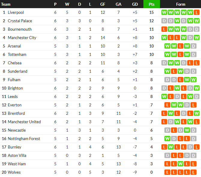 บอร์นมัธตามเจ๊ายูงทองน.90+3…สรุปผล พรีเมียร์ลีก