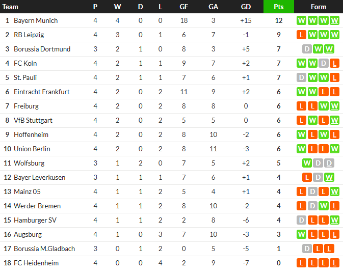 อูนิโอนระทึกหวิดโดนแฟรงเฟิร์ตไล่เจ๊า…สรุปผล บุนเดสลีก้า