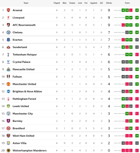 ท๊อฟฟี่เจ๊าวิลล่าไร้สกอร์, บอร์นมัธเฉือนไบรท์ตัน…สรุปผล พรีเมียร์ลีก
