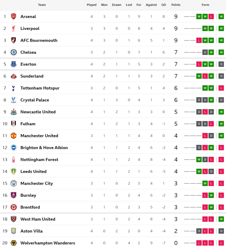 ท๊อฟฟี่เจ๊าวิลล่าไร้สกอร์, บอร์นมัธเฉือนไบรท์ตัน…สรุปผล พรีเมียร์ลีก