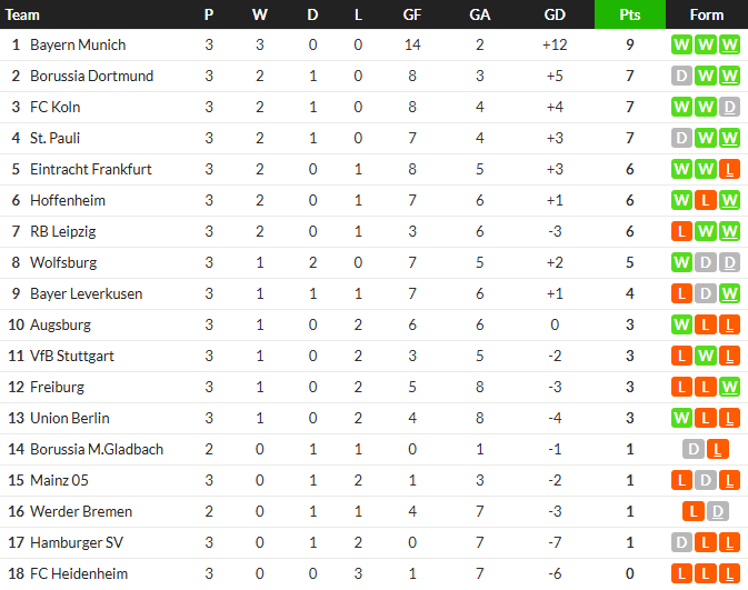 ซังต์ เพาลีแซงเฉือนเอาส์บวร์ก…สรุผล บุนเดสลีก้า