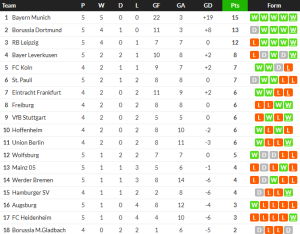 ไลป์ซิกยิงไวเฉือนโวลฟ์สฯ, ห้างยาเฉือนเพาลี…สรุปผล บุนเดสลีก้า