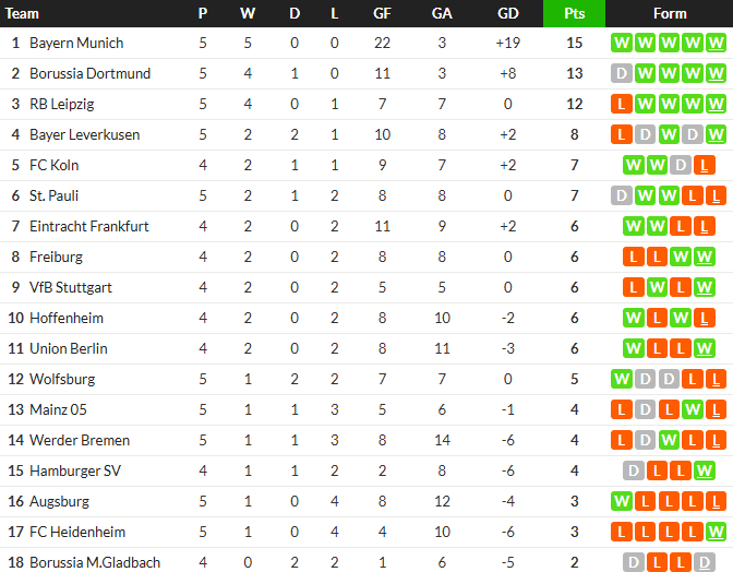 ไลป์ซิกยิงไวเฉือนโวลฟ์สฯ, ห้างยาเฉือนเพาลี…สรุปผล บุนเดสลีก้า