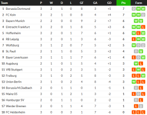 แพะบ้าตายยากไล่เจ๊าโวลฟ์สฯน.90+14, ไฟรบวร์กซิวม้าขาว…สรุปผล บุนเดสลีก้า