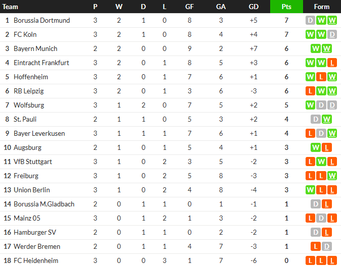 แพะบ้าตายยากไล่เจ๊าโวลฟ์สฯน.90+14, ไฟรบวร์กซิวม้าขาว…สรุปผล บุนเดสลีก้า
