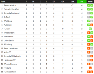 ไมนซ์ซัดโทษไล่เจ๊าโวลฟ์ฯ น.89…สรุปผล บุนเดสลีก้า