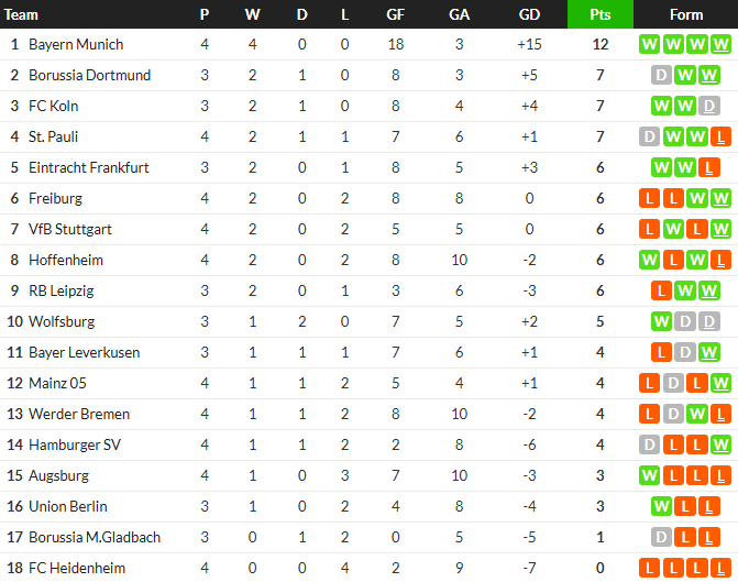 ‘วูสโควิช’ เบิกร่องสิงห์เหนือคว้าชัย, ไฟรบวร์กอัดเบรเมน…สรุปผล บุนเดสลีก้า